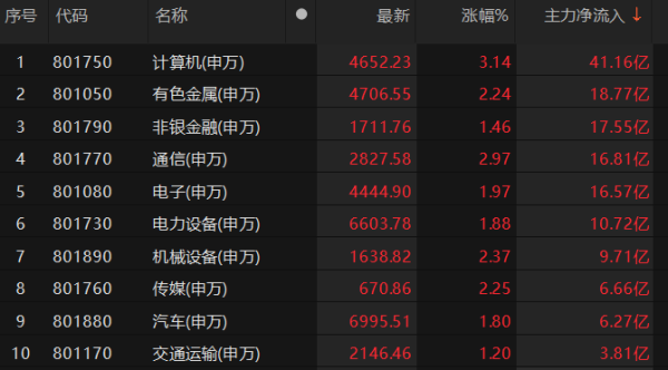 镕盛配资 计算机板块主力资金净流入超40亿元