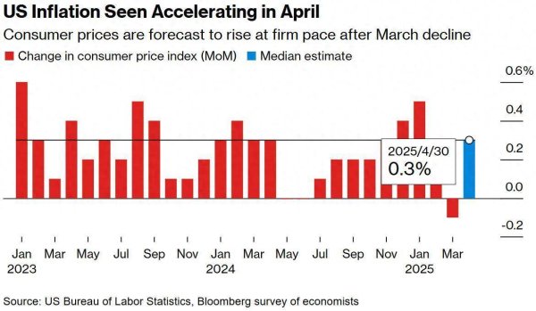 鼎牛网 通胀韧性再现：关税冲击初现端倪 美国4月CPI预期反弹