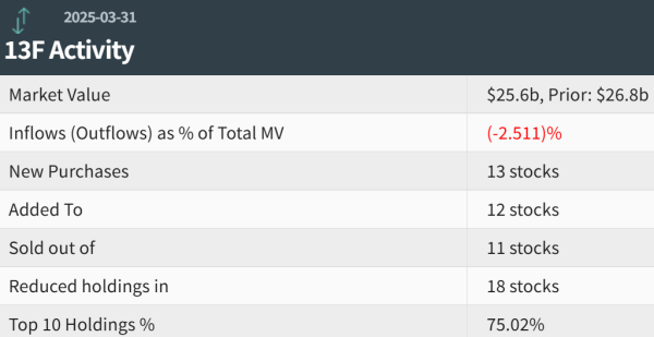 九融配资端 沙特主权财富基金PIFQ1前四大持仓无变化 减持Booking看涨期权和星巴克看涨期权