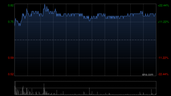 天宇配资 四环医药盘中涨超6% 旗下轩竹生物自主研发的2个适应症新药上市申请获批