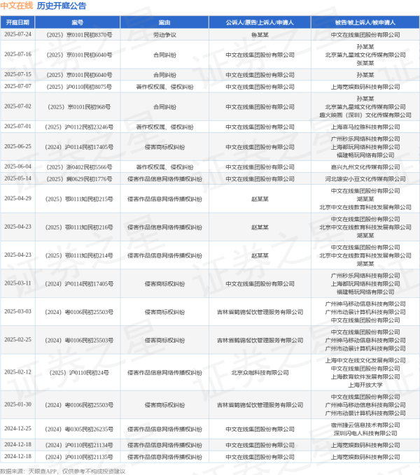 中国股票配资网 中文在线作为原告/上诉人的1起涉及合同纠纷的诉讼将于2025年7月15日开庭