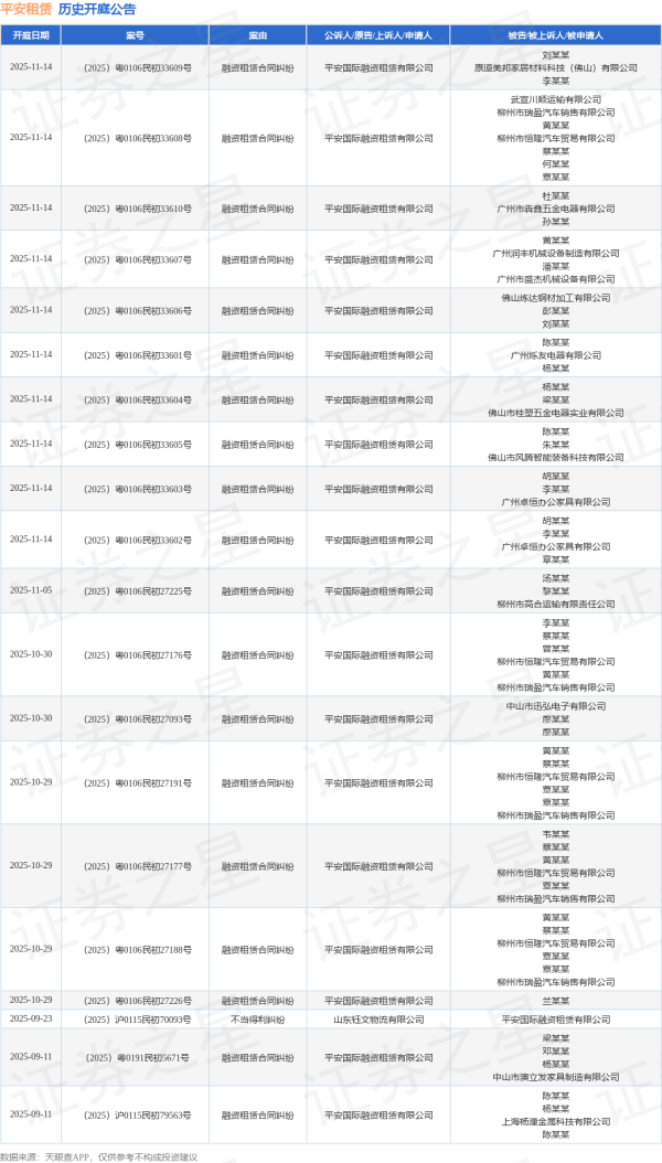 河南配资网 平安租赁作为原告/上诉人的1起涉及融资租赁合同纠纷的诉讼将于2025年7月15日开庭