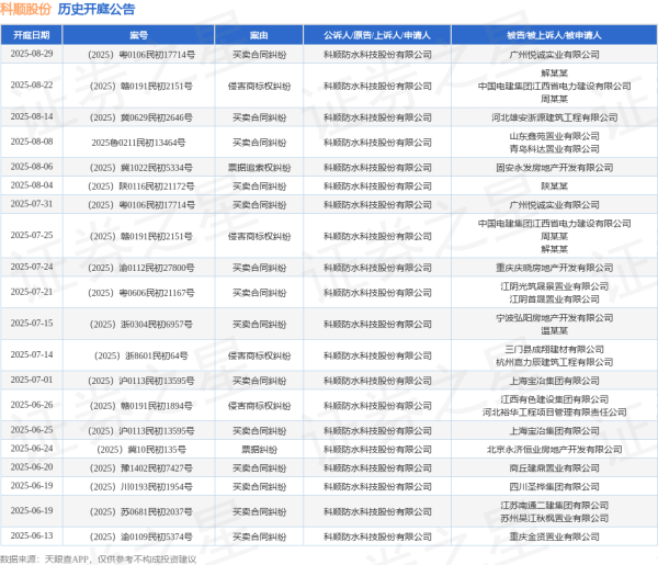 长胜配资 科顺股份作为原告/上诉人的1起涉及买卖合同纠纷的诉讼将于2025年7月15日开庭