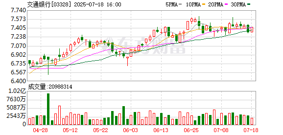 中金优配 交通银行下周将启动发行300亿元TLAC非资本债券
