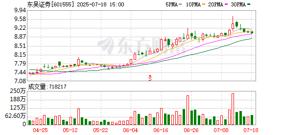 公牛配资 东吴证券拟定增募资不超过60亿元