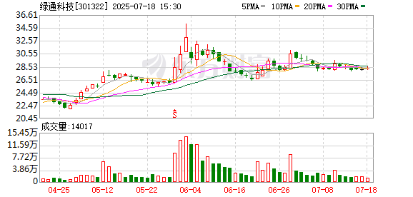 仁信优配 绿通科技持股5%以上股东再启减持计划 拟售首发前股份|速读公告