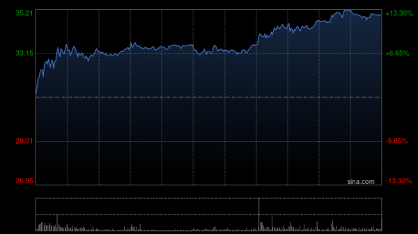 我要配资 高盛：升赣锋锂业目标价至28港元 中绩逊预期 评级“中性”