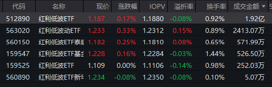 易云达配资 红利低波ETF（512890）逆势吸金近30亿！高股息策略成避风港